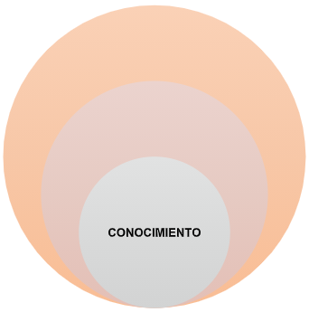 conocimiento